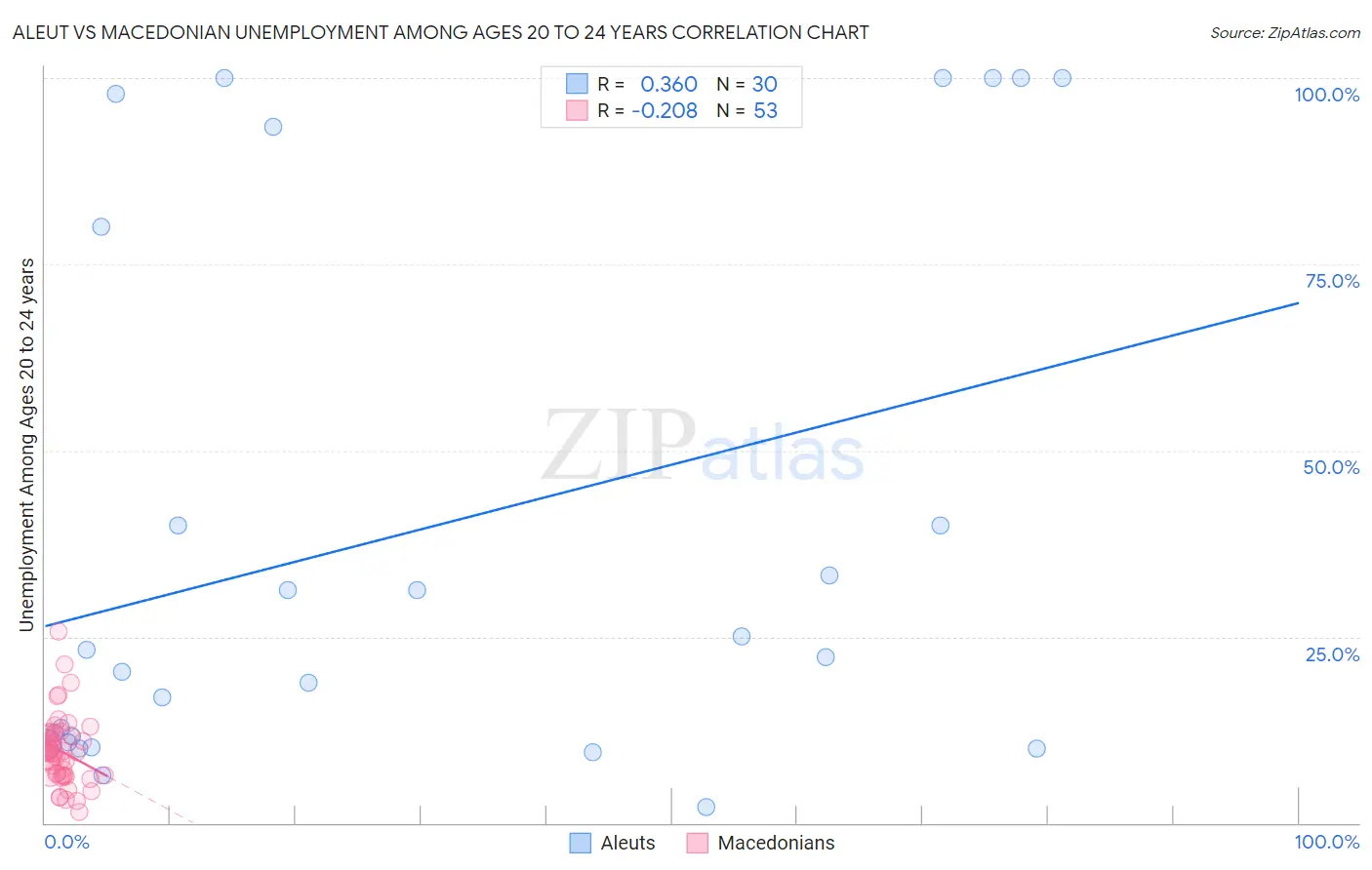Aleut vs Macedonian Unemployment Among Ages 20 to 24 years
