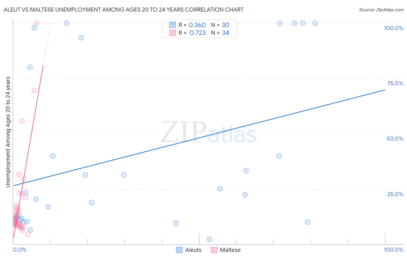 Aleut vs Maltese Unemployment Among Ages 20 to 24 years