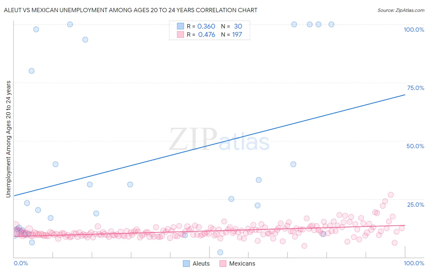 Aleut vs Mexican Unemployment Among Ages 20 to 24 years