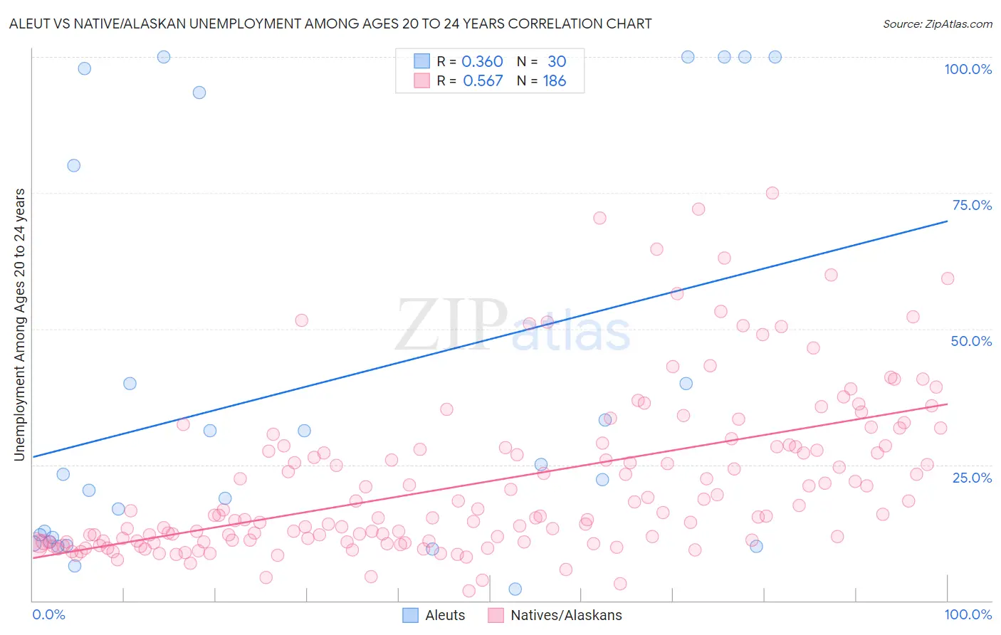 Aleut vs Native/Alaskan Unemployment Among Ages 20 to 24 years