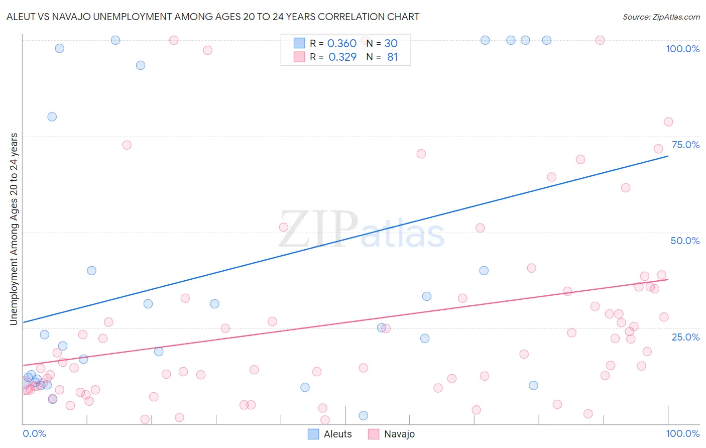 Aleut vs Navajo Unemployment Among Ages 20 to 24 years