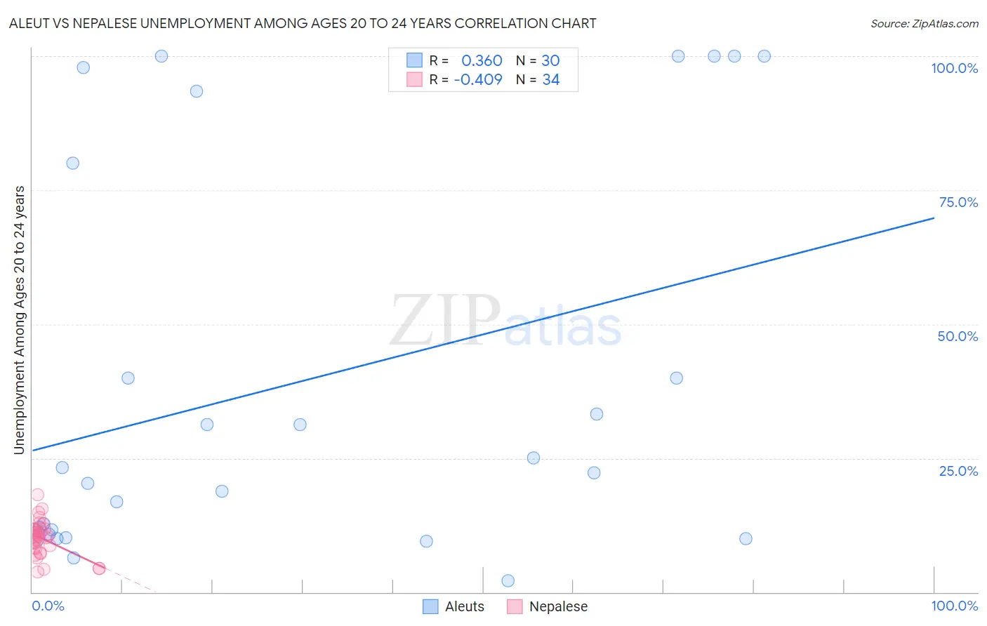 Aleut vs Nepalese Unemployment Among Ages 20 to 24 years
