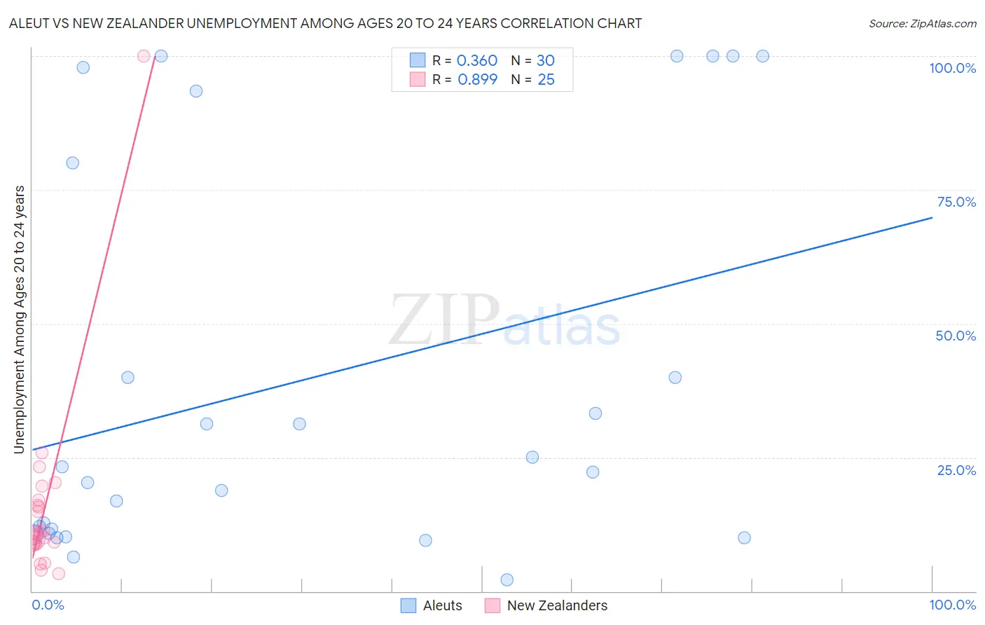 Aleut vs New Zealander Unemployment Among Ages 20 to 24 years