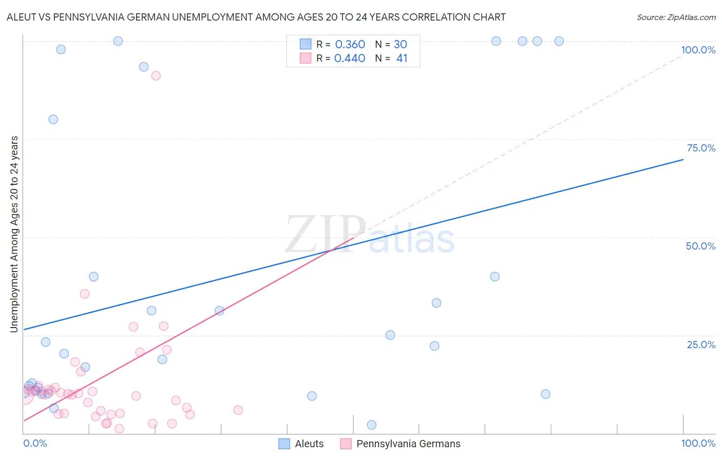 Aleut vs Pennsylvania German Unemployment Among Ages 20 to 24 years