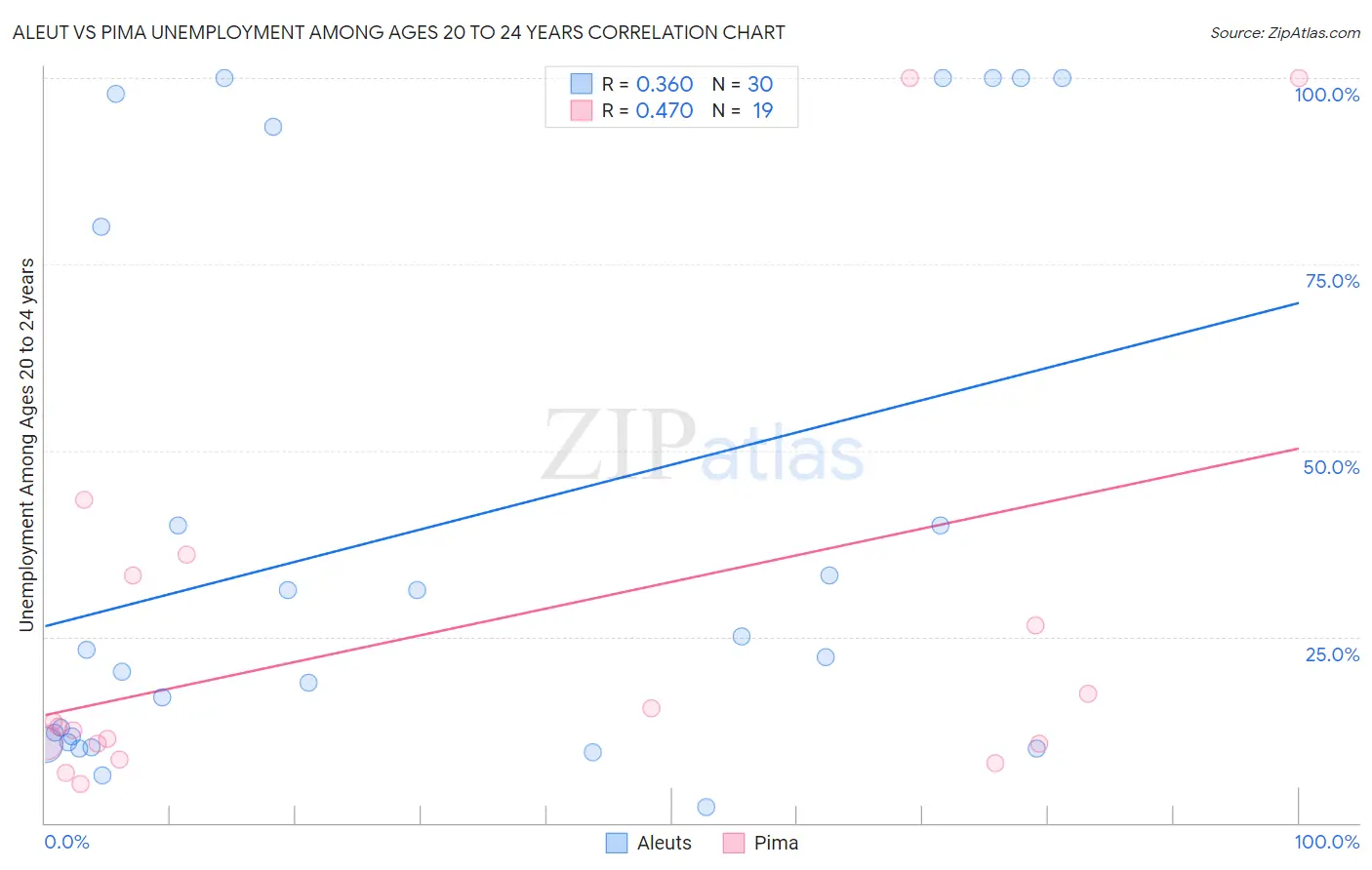 Aleut vs Pima Unemployment Among Ages 20 to 24 years