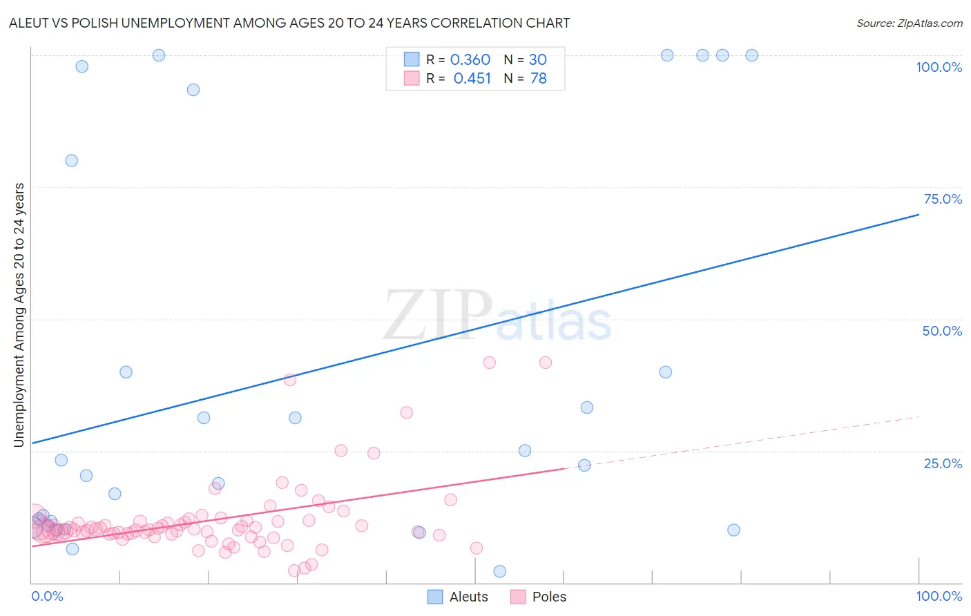 Aleut vs Polish Unemployment Among Ages 20 to 24 years
