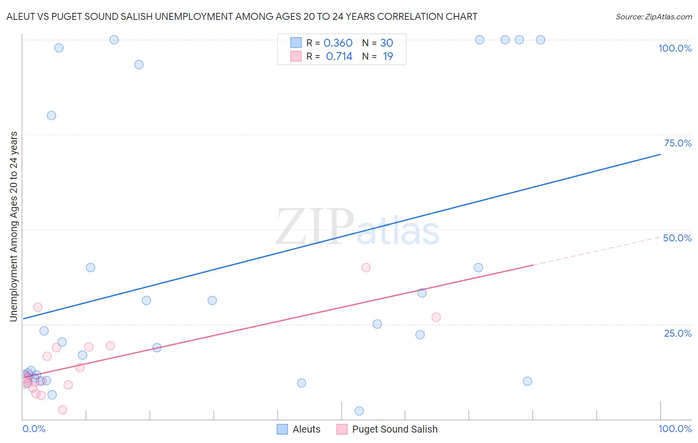 Aleut vs Puget Sound Salish Unemployment Among Ages 20 to 24 years