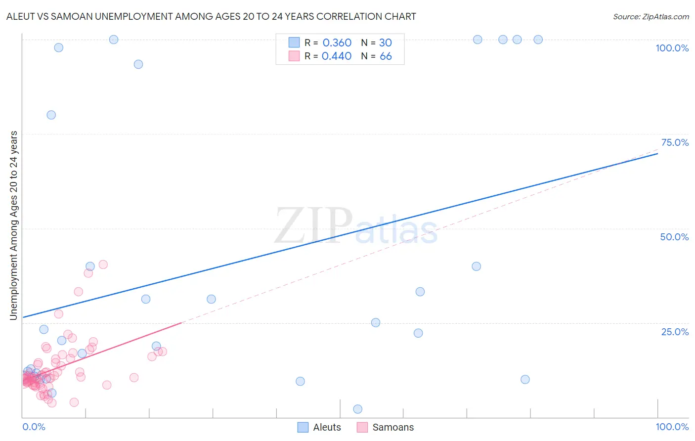 Aleut vs Samoan Unemployment Among Ages 20 to 24 years