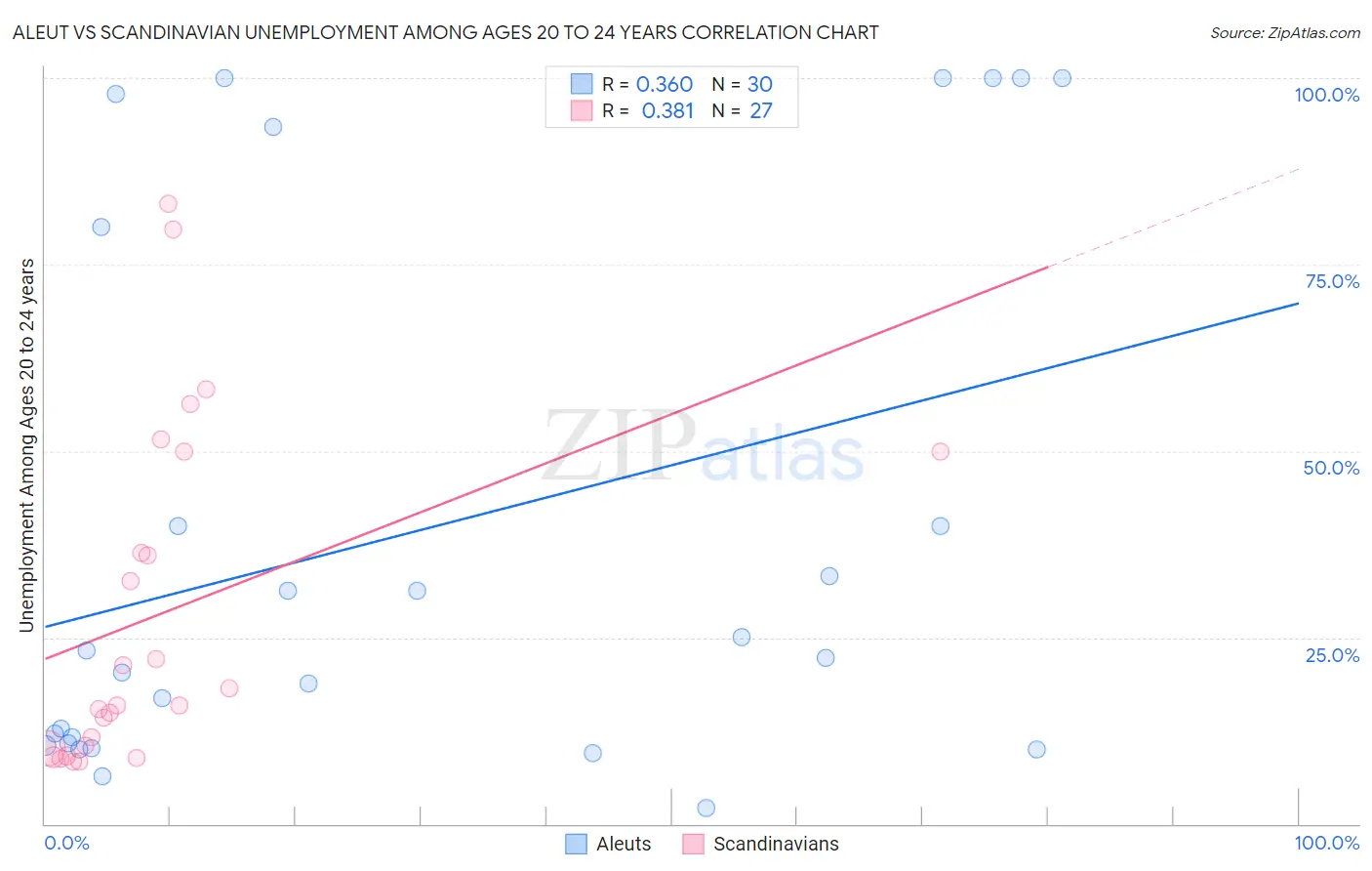 Aleut vs Scandinavian Unemployment Among Ages 20 to 24 years