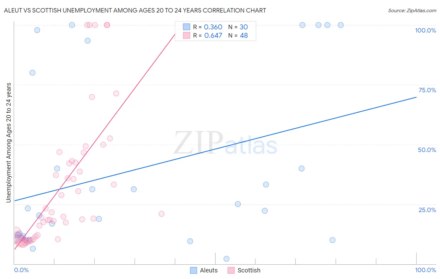 Aleut vs Scottish Unemployment Among Ages 20 to 24 years