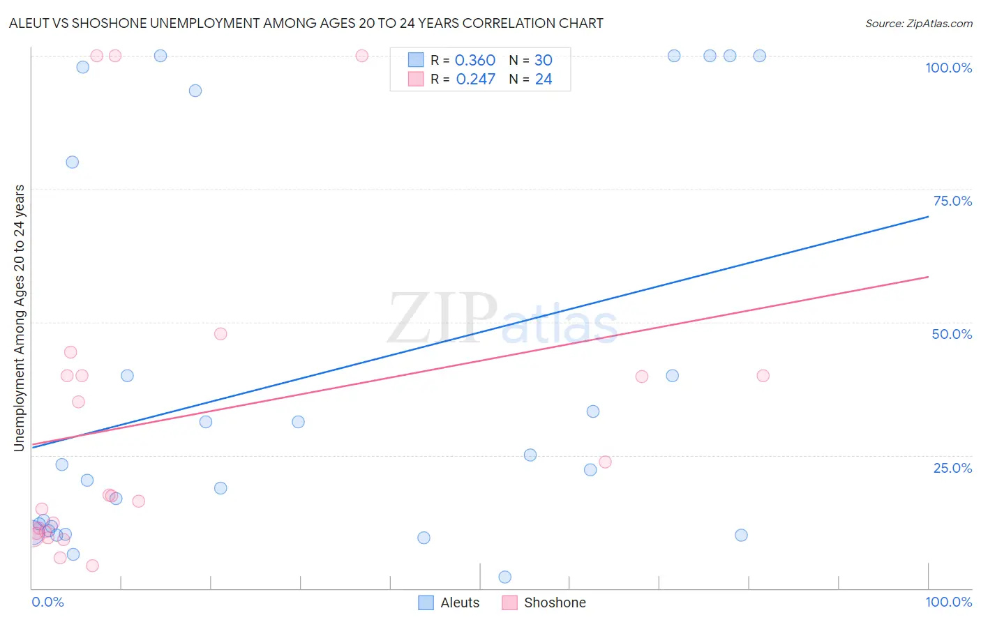 Aleut vs Shoshone Unemployment Among Ages 20 to 24 years
