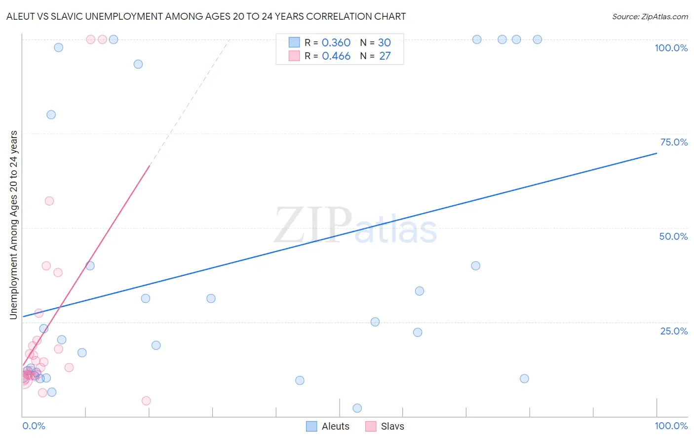 Aleut vs Slavic Unemployment Among Ages 20 to 24 years