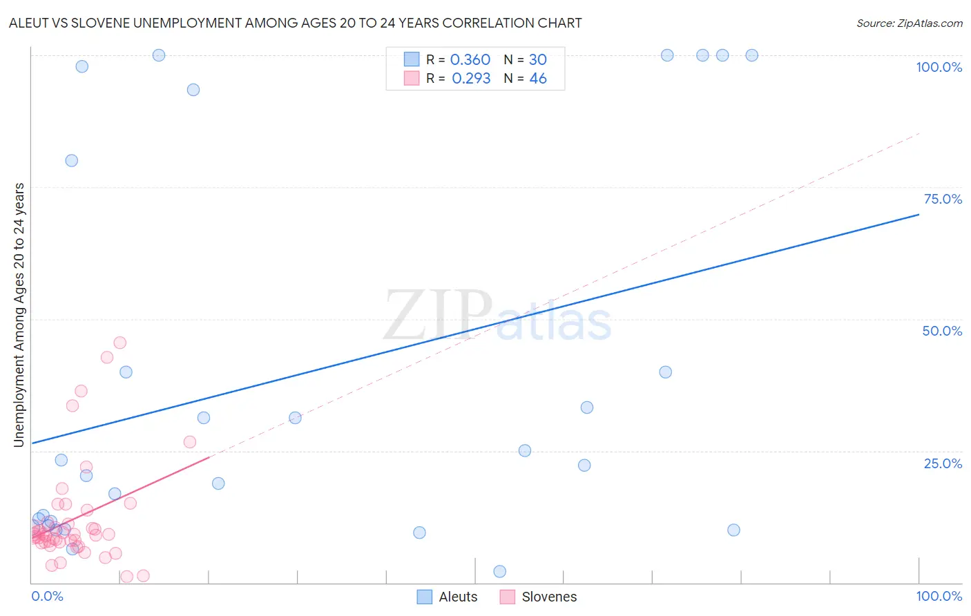Aleut vs Slovene Unemployment Among Ages 20 to 24 years