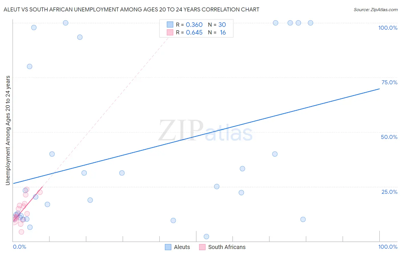 Aleut vs South African Unemployment Among Ages 20 to 24 years