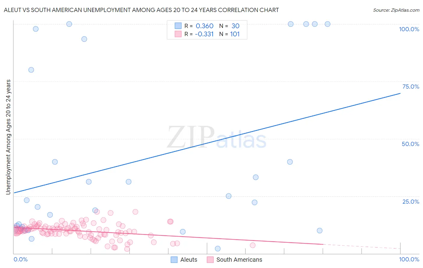 Aleut vs South American Unemployment Among Ages 20 to 24 years
