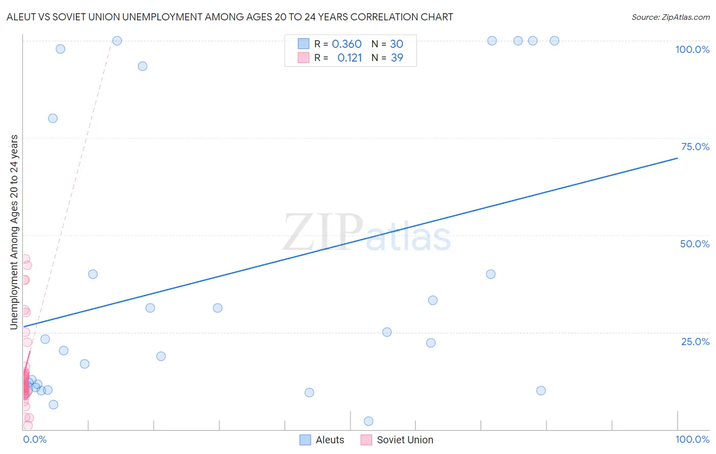 Aleut vs Soviet Union Unemployment Among Ages 20 to 24 years