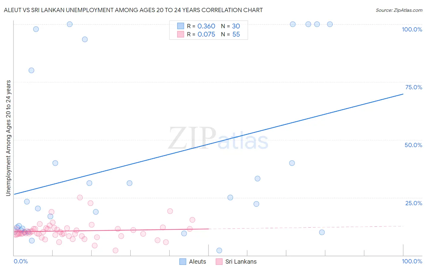 Aleut vs Sri Lankan Unemployment Among Ages 20 to 24 years