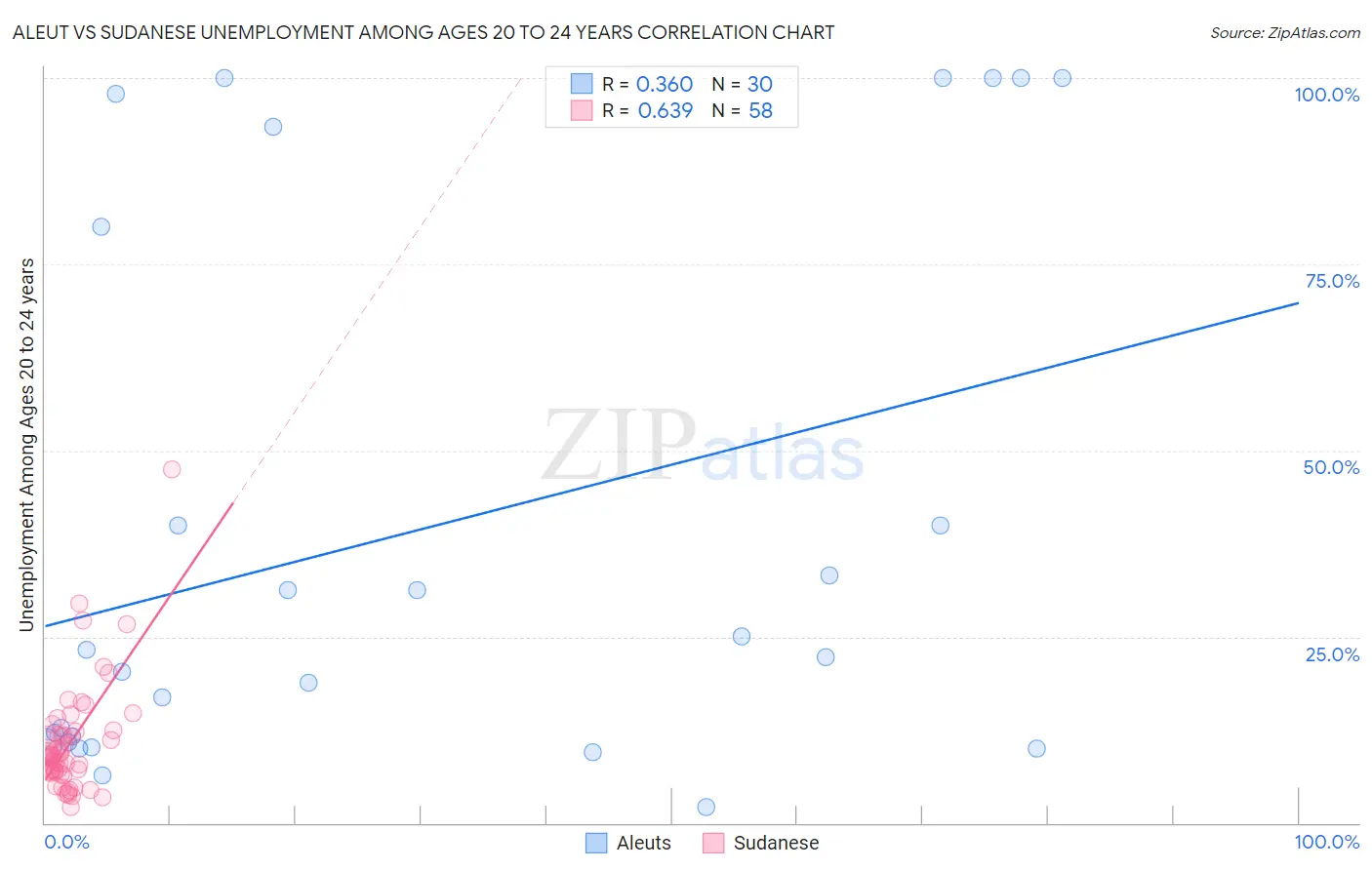 Aleut vs Sudanese Unemployment Among Ages 20 to 24 years