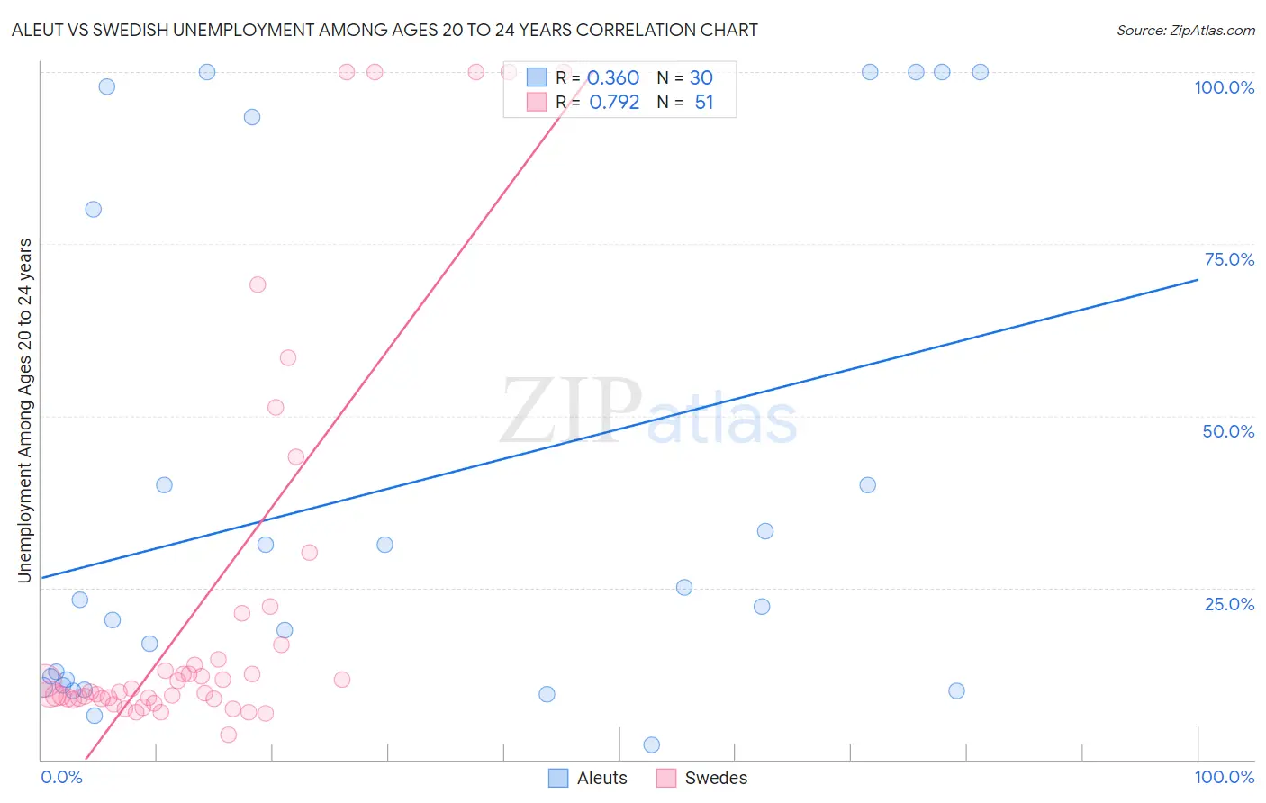 Aleut vs Swedish Unemployment Among Ages 20 to 24 years