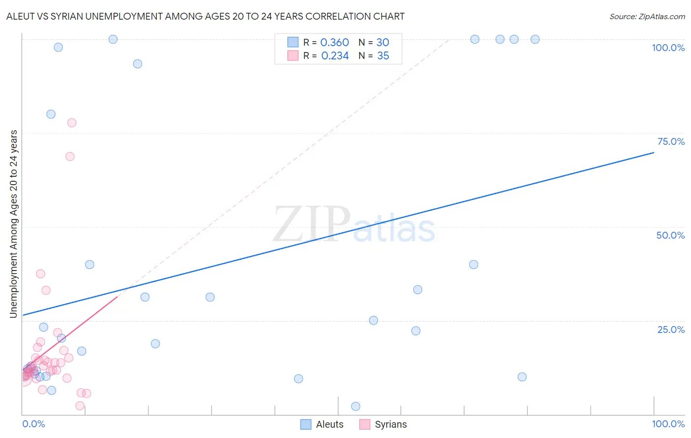 Aleut vs Syrian Unemployment Among Ages 20 to 24 years