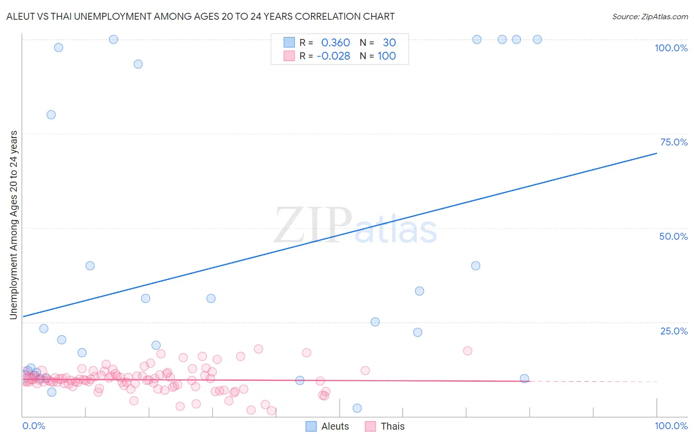 Aleut vs Thai Unemployment Among Ages 20 to 24 years