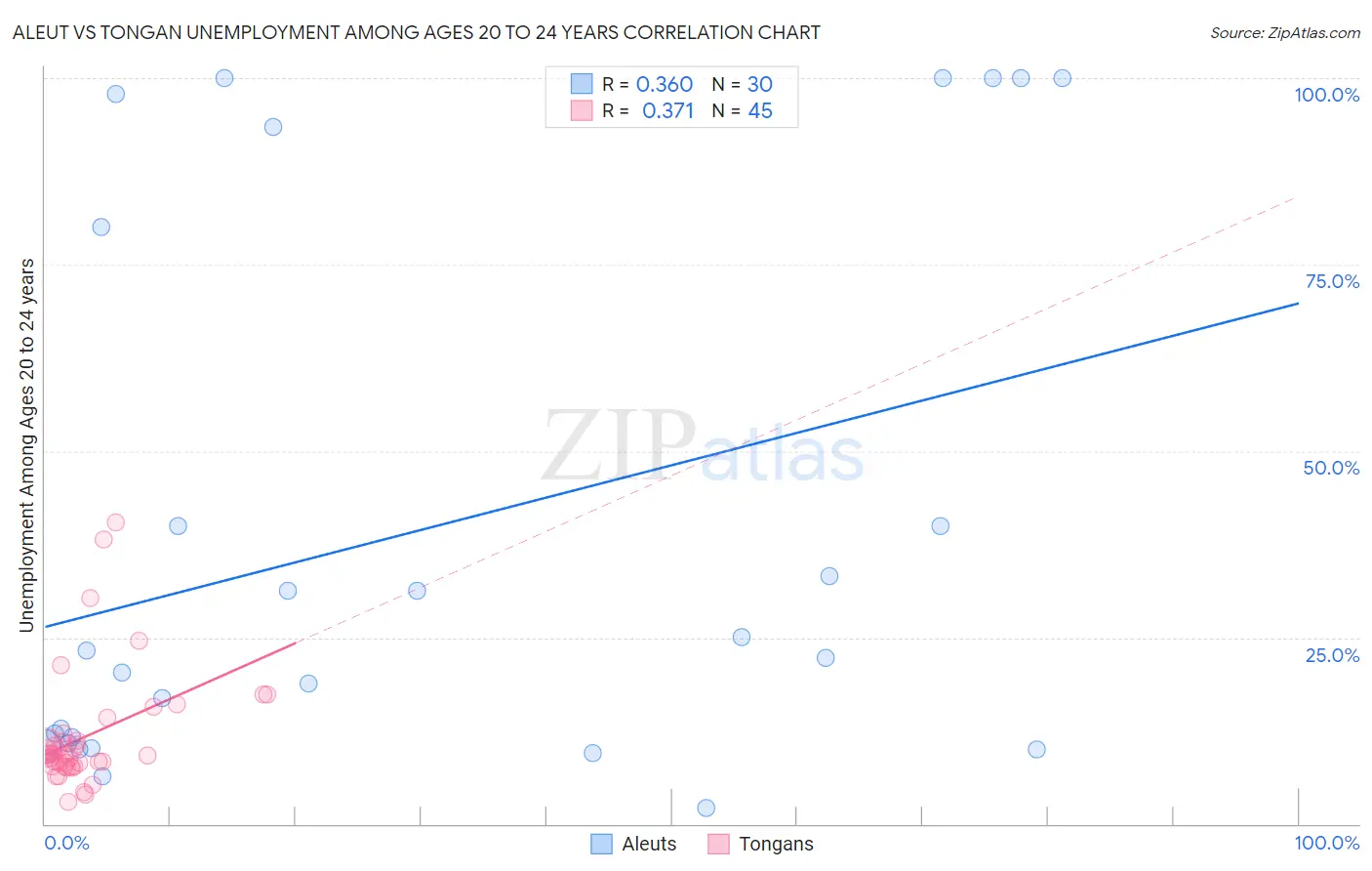 Aleut vs Tongan Unemployment Among Ages 20 to 24 years