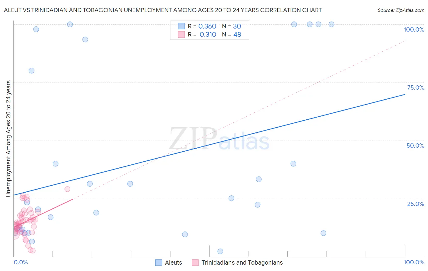 Aleut vs Trinidadian and Tobagonian Unemployment Among Ages 20 to 24 years