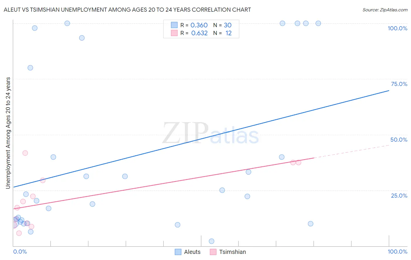Aleut vs Tsimshian Unemployment Among Ages 20 to 24 years