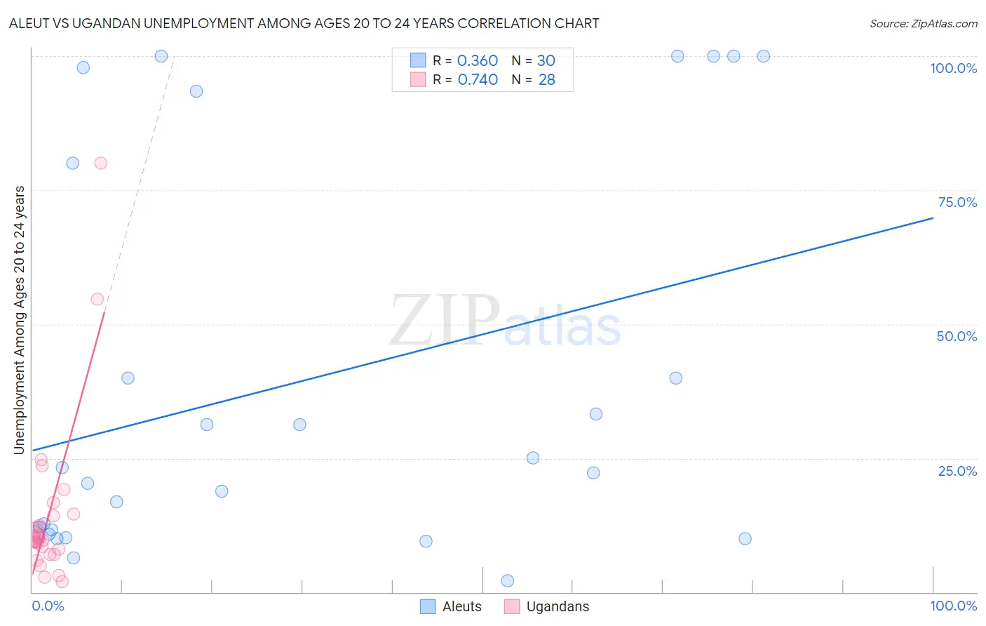 Aleut vs Ugandan Unemployment Among Ages 20 to 24 years