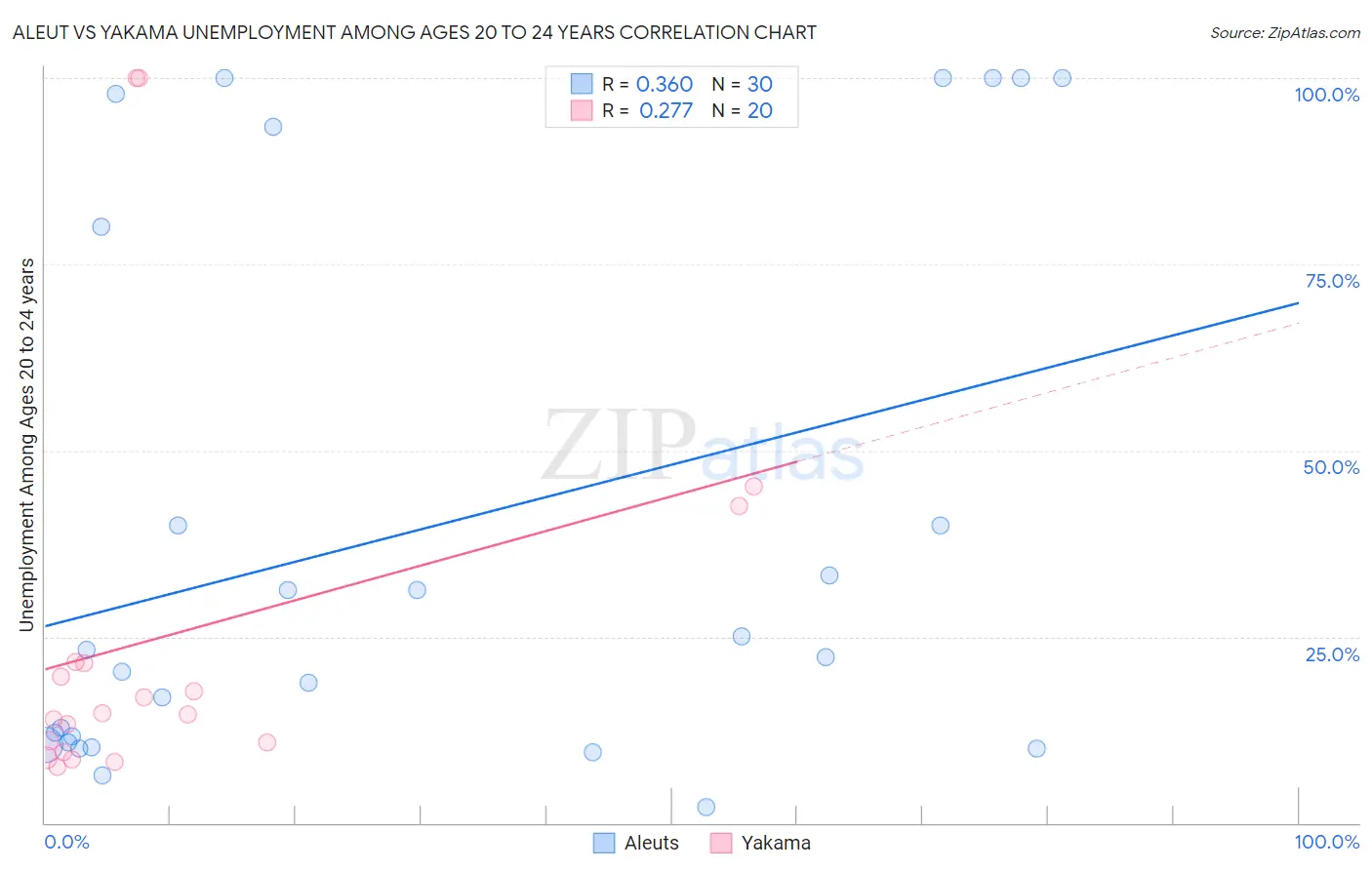 Aleut vs Yakama Unemployment Among Ages 20 to 24 years
