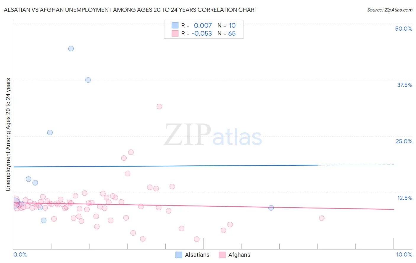 Alsatian vs Afghan Unemployment Among Ages 20 to 24 years