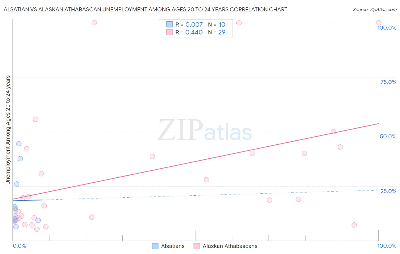 Alsatian vs Alaskan Athabascan Unemployment Among Ages 20 to 24 years