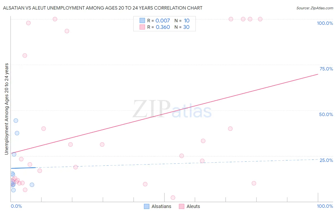 Alsatian vs Aleut Unemployment Among Ages 20 to 24 years