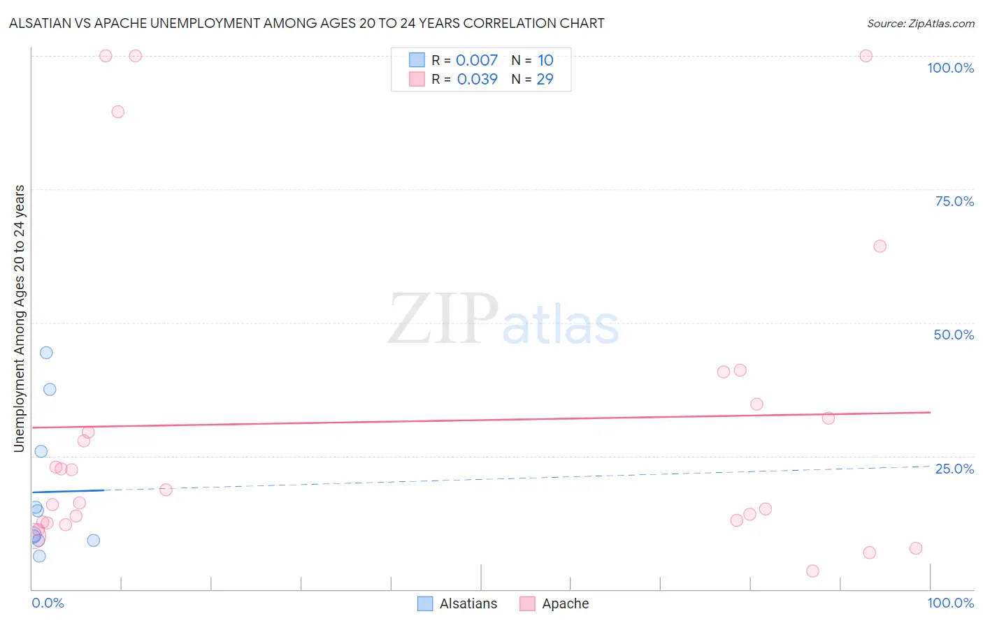 Alsatian vs Apache Unemployment Among Ages 20 to 24 years