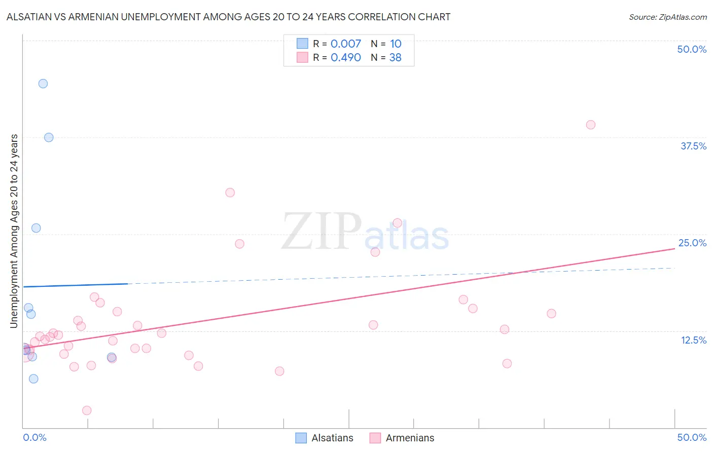 Alsatian vs Armenian Unemployment Among Ages 20 to 24 years