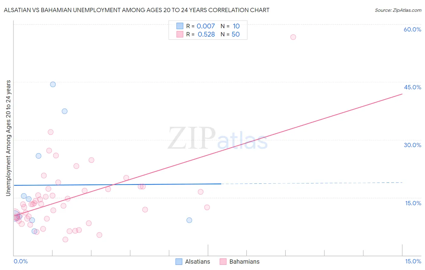 Alsatian vs Bahamian Unemployment Among Ages 20 to 24 years