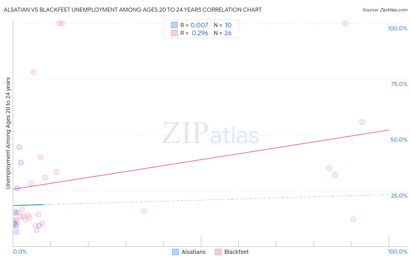 Alsatian vs Blackfeet Unemployment Among Ages 20 to 24 years