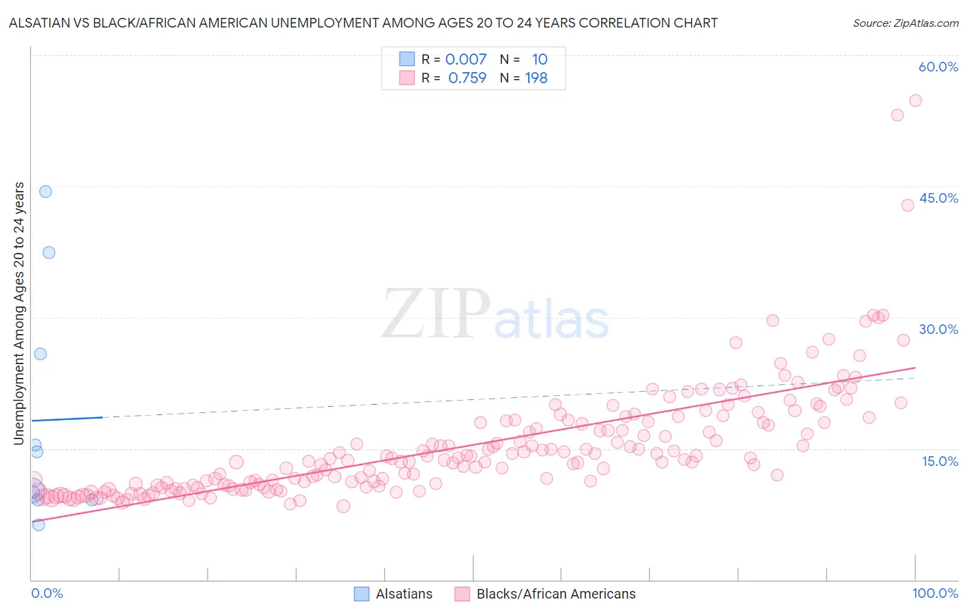 Alsatian vs Black/African American Unemployment Among Ages 20 to 24 years