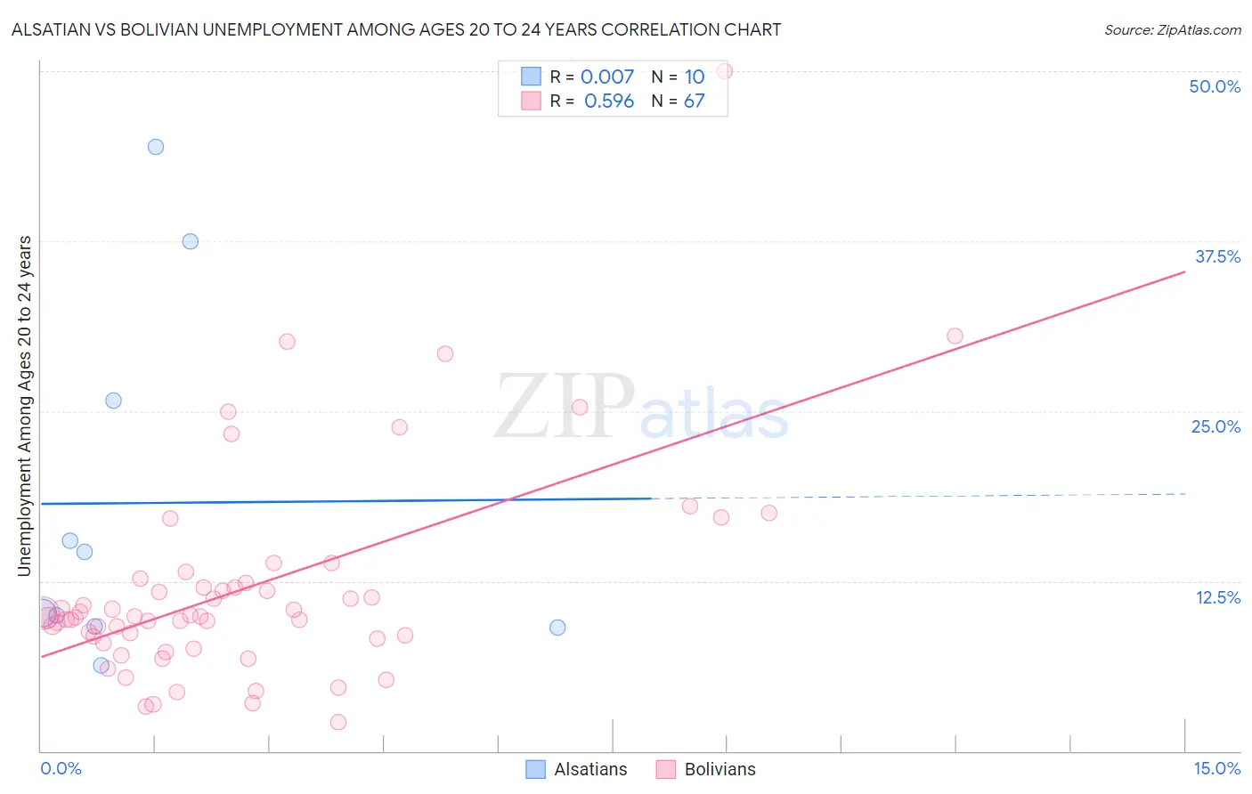 Alsatian vs Bolivian Unemployment Among Ages 20 to 24 years