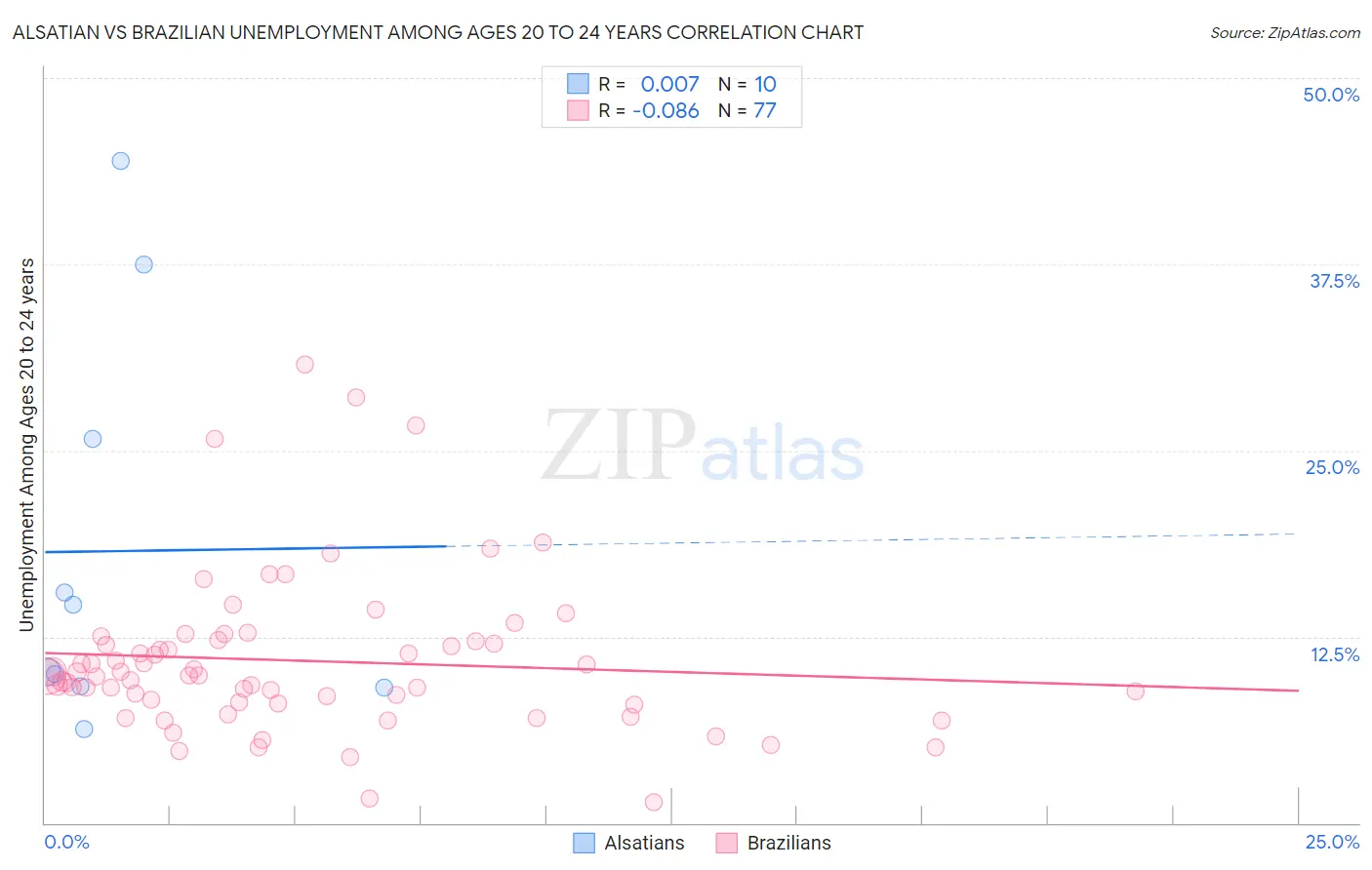 Alsatian vs Brazilian Unemployment Among Ages 20 to 24 years