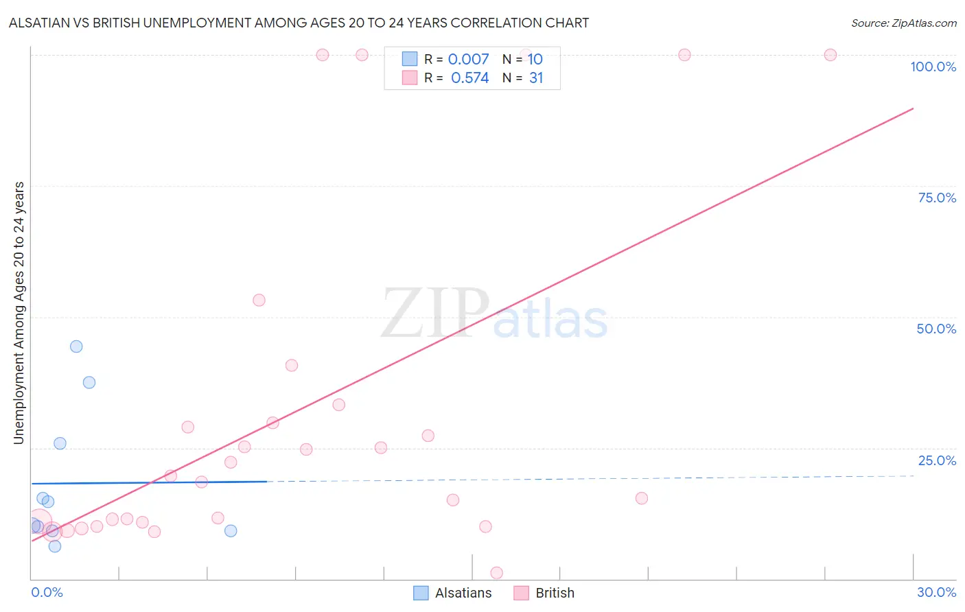 Alsatian vs British Unemployment Among Ages 20 to 24 years