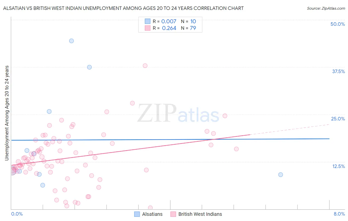 Alsatian vs British West Indian Unemployment Among Ages 20 to 24 years