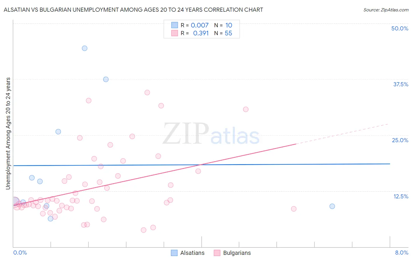 Alsatian vs Bulgarian Unemployment Among Ages 20 to 24 years
