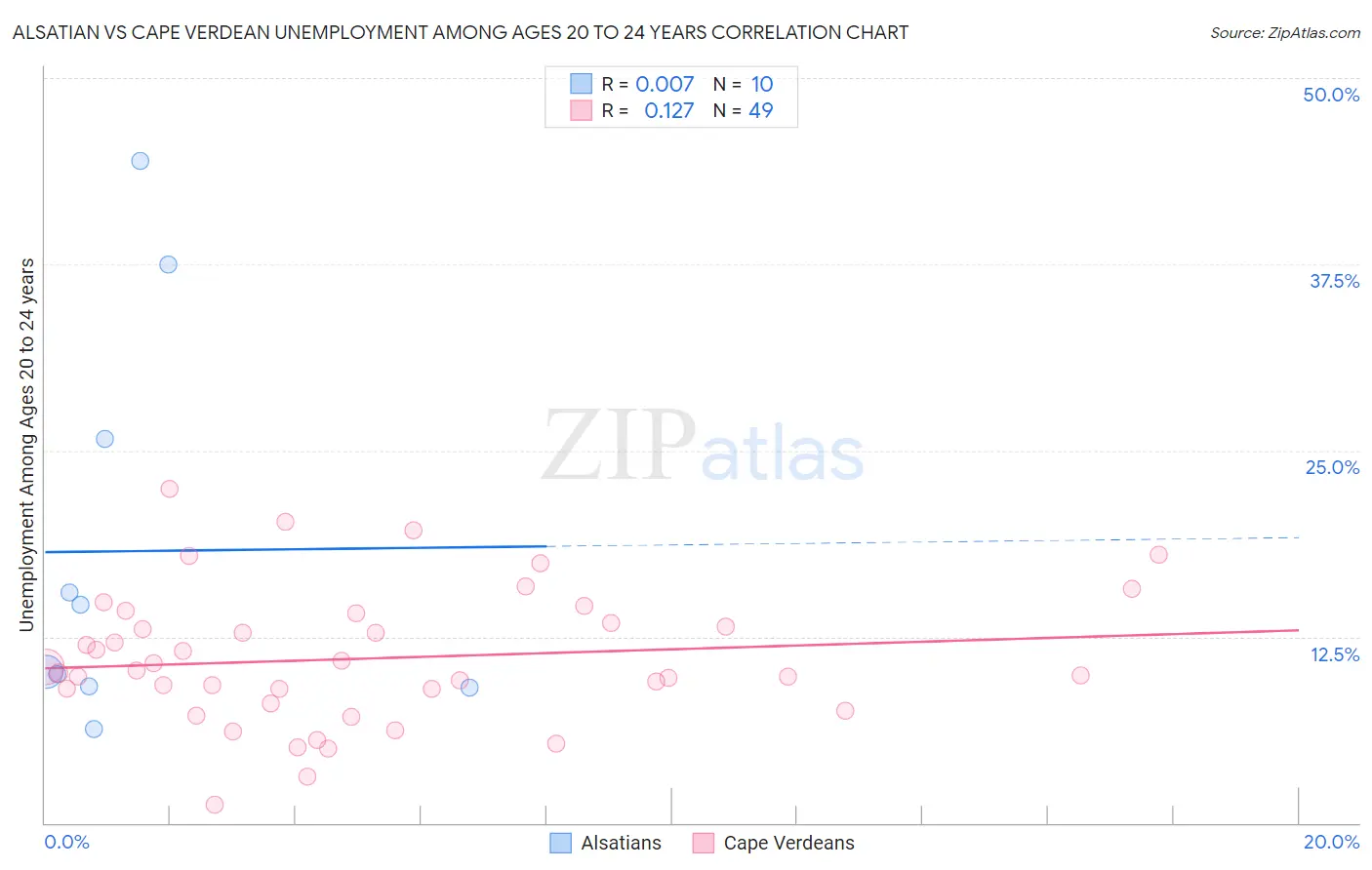 Alsatian vs Cape Verdean Unemployment Among Ages 20 to 24 years