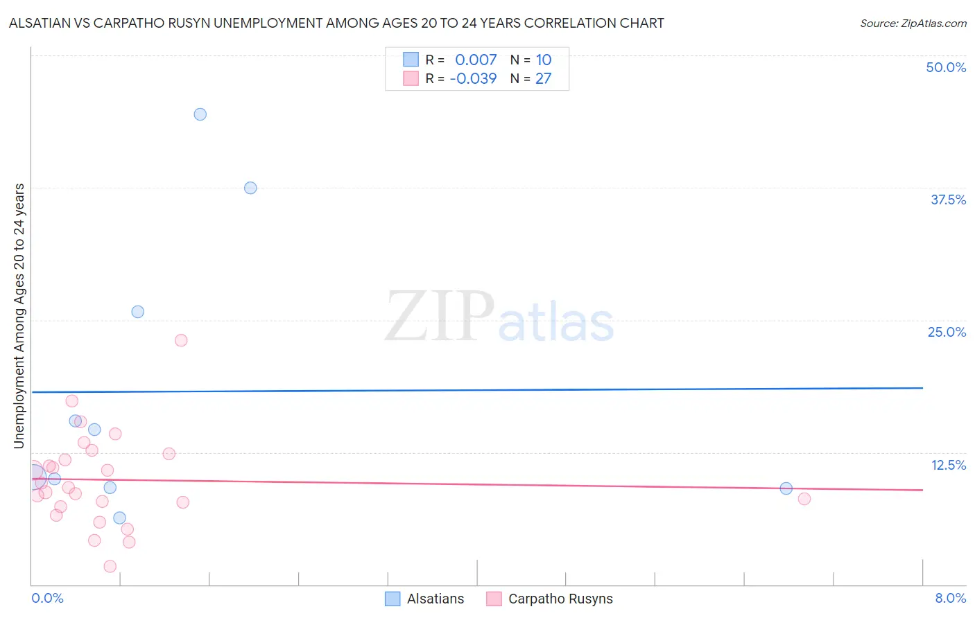 Alsatian vs Carpatho Rusyn Unemployment Among Ages 20 to 24 years