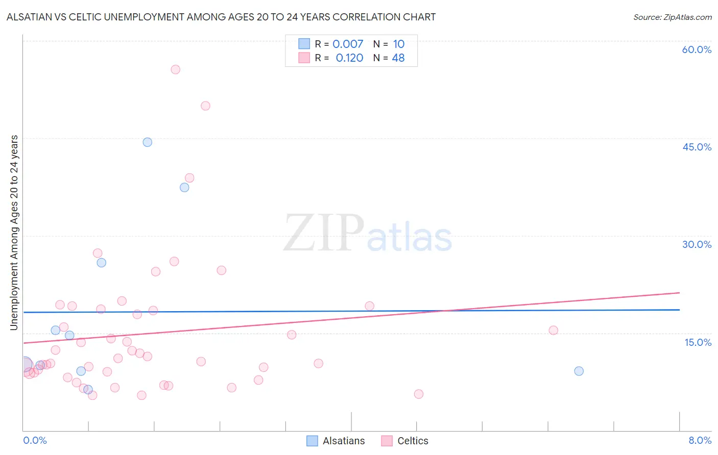 Alsatian vs Celtic Unemployment Among Ages 20 to 24 years