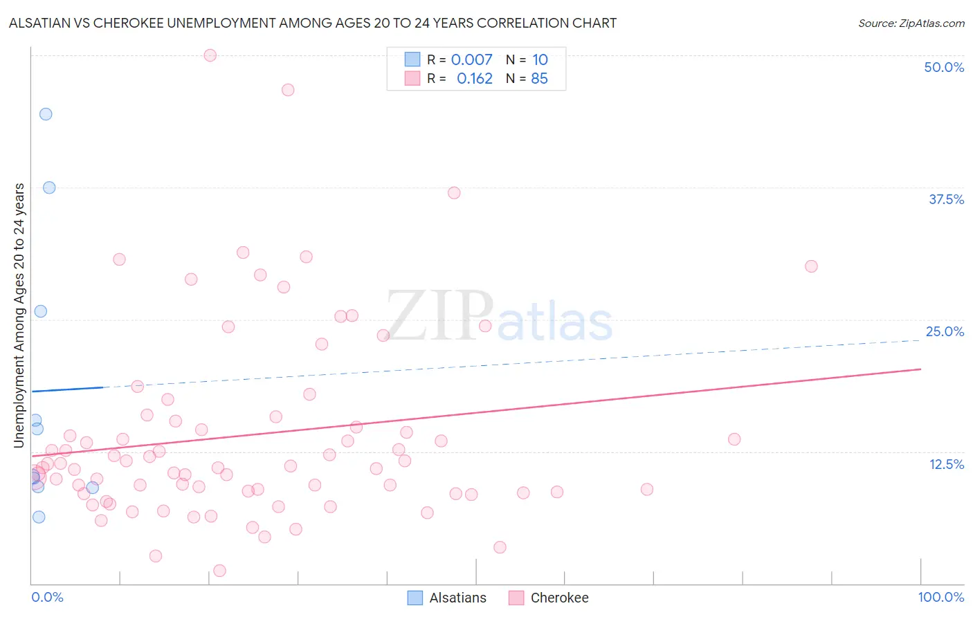 Alsatian vs Cherokee Unemployment Among Ages 20 to 24 years