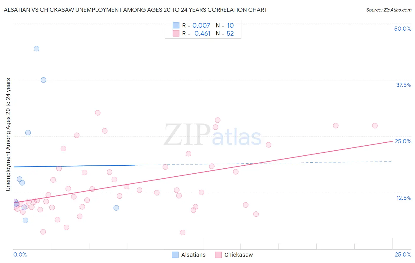 Alsatian vs Chickasaw Unemployment Among Ages 20 to 24 years