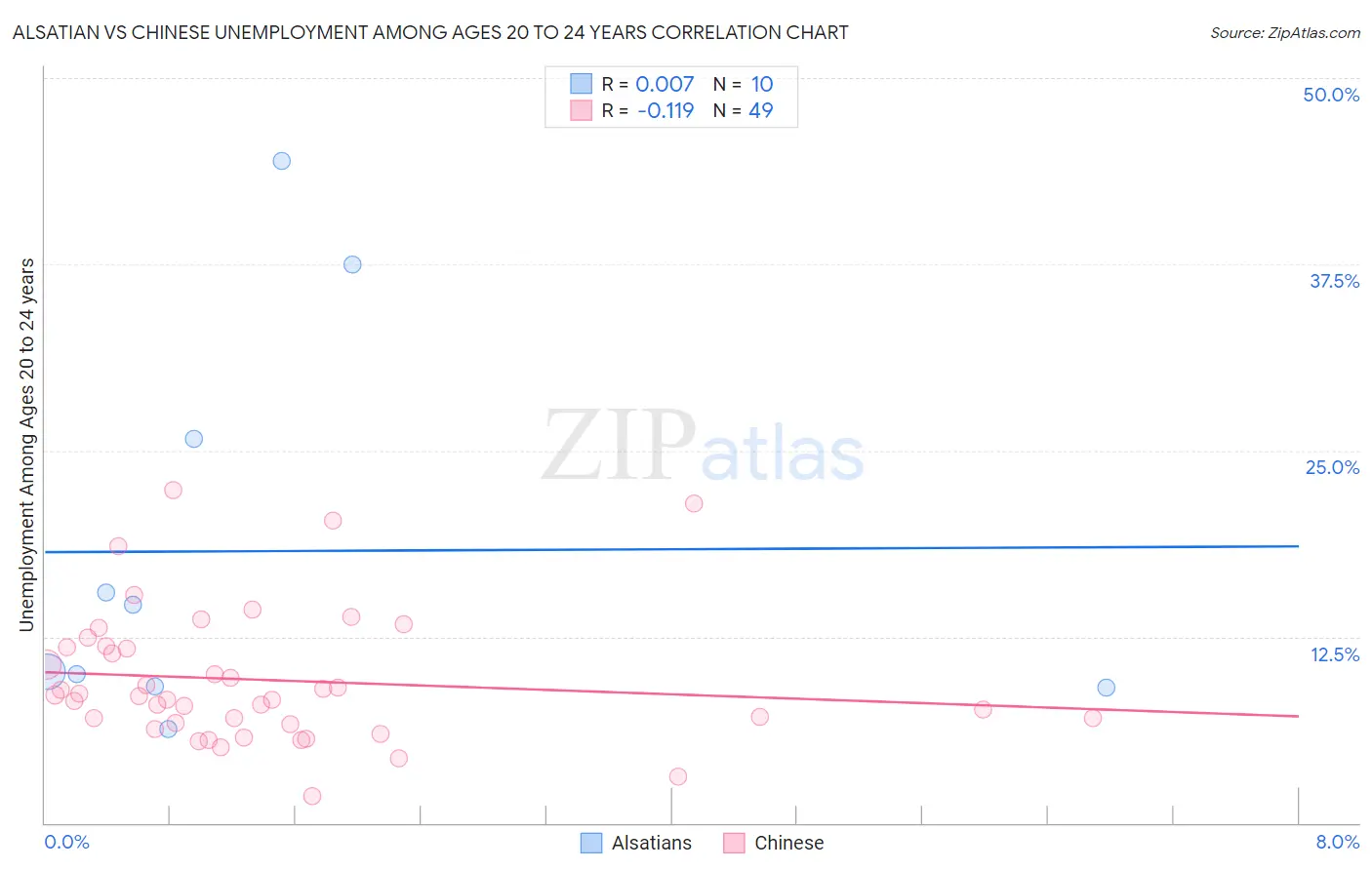 Alsatian vs Chinese Unemployment Among Ages 20 to 24 years