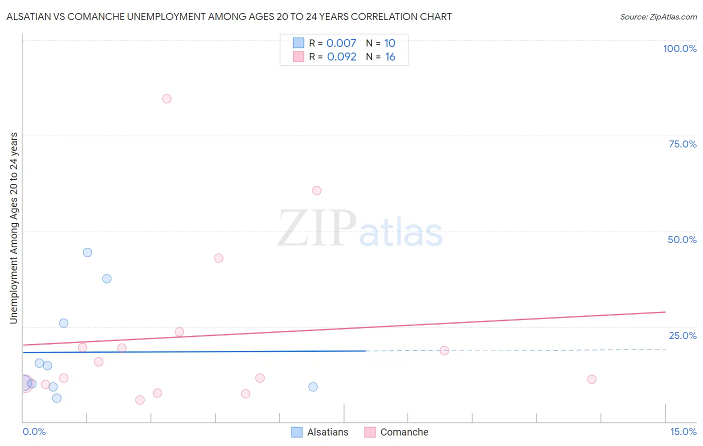 Alsatian vs Comanche Unemployment Among Ages 20 to 24 years